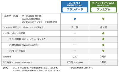 「WordPressプラス」サービス概要