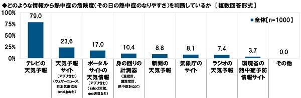 どのような情報から熱中症の危険度を判断しているか