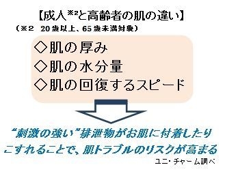 【成人(※2)と高齢者の肌の違い】