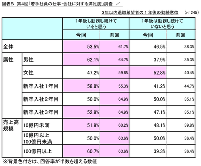 図表B_3年以内退職希望者の1年後の勤続意欲