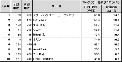 図表5● Webブランド指数 スコア上昇ランキングトップ10