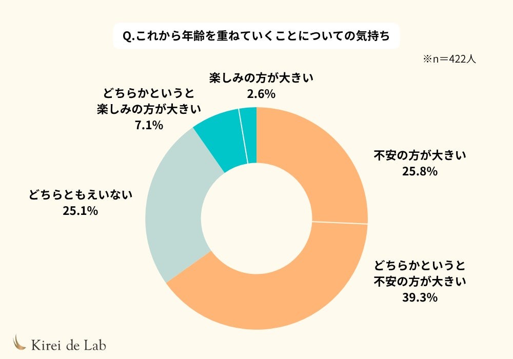 「年齢を重ねるのが不安」40〜50代女性の本音と、「以前より今の自分の方が好き」と思えるヒント【422名対象に調査】