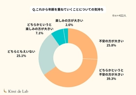 「年齢を重ねるのが不安」40〜50代女性の本音と、「以前より今の自分の方が好き」と思えるヒント【422名対象に調査】