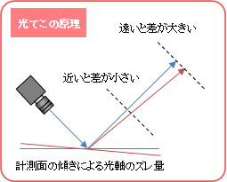 光てこ