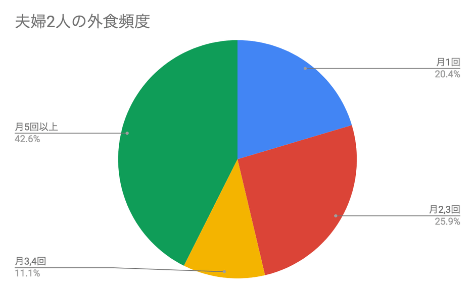 夫婦2人の外食頻度