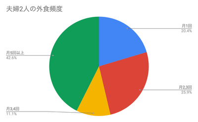 夫婦2人の外食頻度