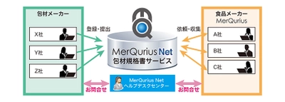 ＪＦＥシステムズ、食品業界向け 「MerQurius Net(R) 包材規格書サービス」を提供開始