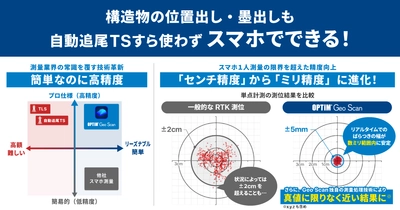 ミリ単位の高精度スマホ測量アプリ「OPTiM Geo Scan」、 構造物の位置出し・墨出しが可能に