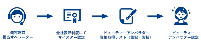 美容専門オペレーター(ビューティーアンバサダー)の認定フロー