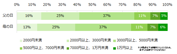 母の日や父の日にプレゼントを贈る予定の方に伺います。プレゼントにかける予算を教えてください。