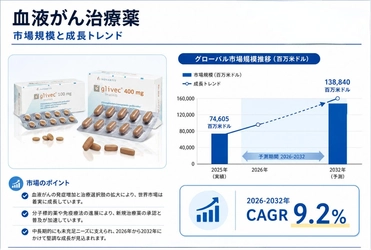 血液がん治療薬マーケットリサーチ：調査方法・市場動向・業界規模