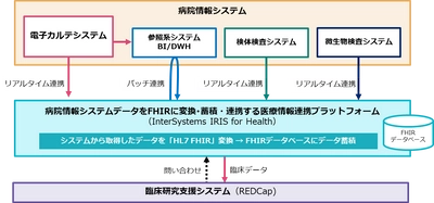 インテックとインターシステムズ、 大阪市立大学医学部附属病院に 病院情報システムのデータをHL7 FHIRに変換・蓄積する 医療情報連携プラットフォームを構築