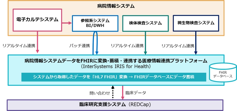 インテックとインターシステムズ、 大阪市立大学医学部附属病院に 病院情報システムのデータをHL7 FHIRに変換・蓄積する 医療情報連携プラットフォームを構築