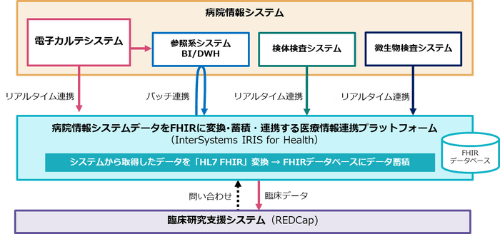 医療情報連携プラットフォームイメージ図