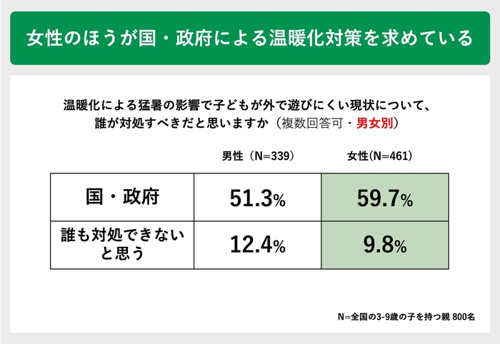 女性のほうが国・政府による温暖化対策を求めている