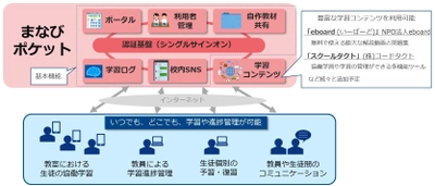 児童生徒や教員が、いつでもどこでも、 豊富な学習コンテンツを利用できる 学校向けのオープンプラットフォーム 「まなびポケット」の提供を開始