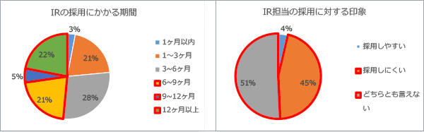 IR担当採用の期間と印象