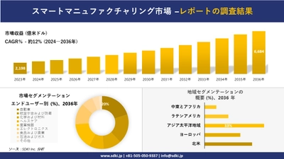 スマートマニュファクチャリング市場の発展、傾向、需要、成長分析および予測 2024―2036 年