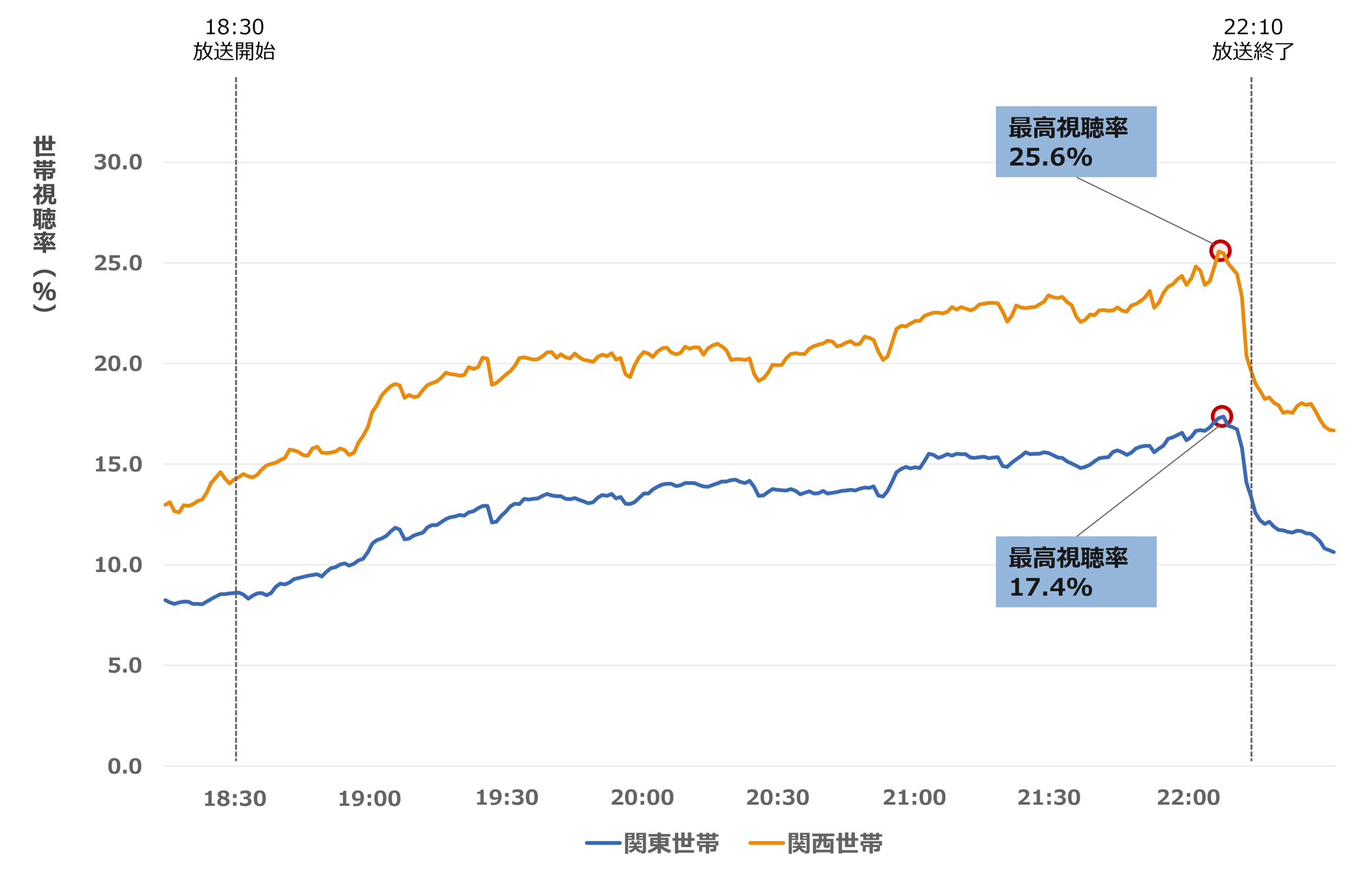 【速報】たくろうが初優勝！「M-1グランプリ2025」の視聴率は？関東・関西の比較も紹介