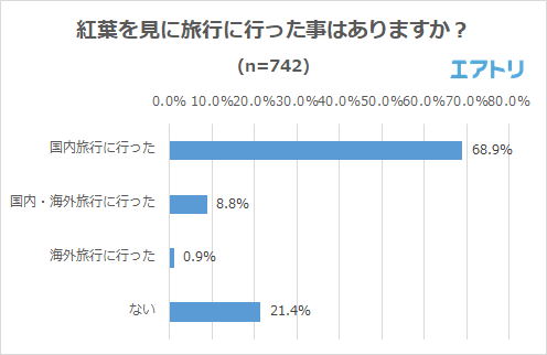 紅葉を見に旅行へ行った事はありますか？