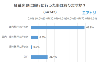 紅葉を見に旅行へ行った事はありますか?