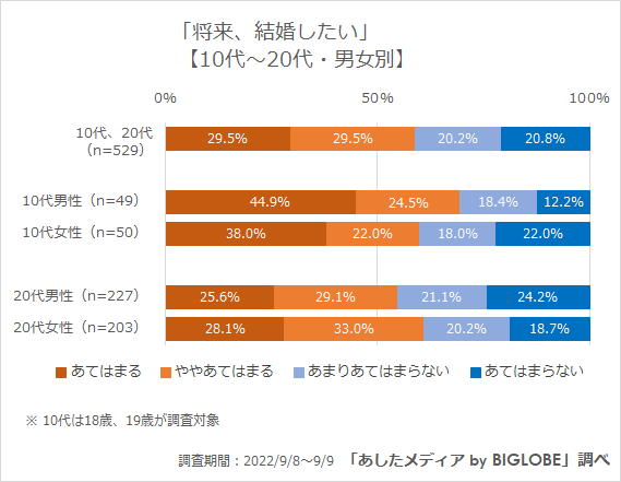 将来、結婚したい