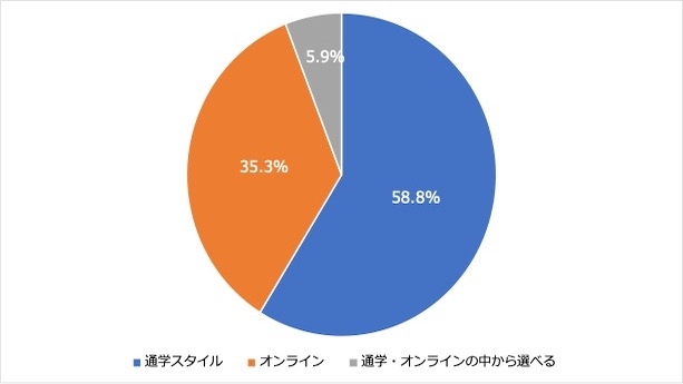 5:語学スクールの受講スタイル