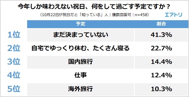 今年しか味わえない祝日、何をして過ごす予定ですか？