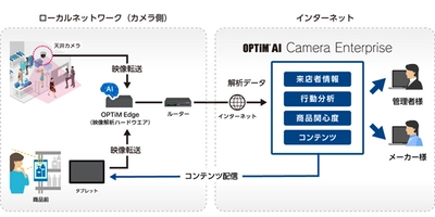 JR名古屋駅で実施する「ショールーミング事業」の実証実験に 「OPTiM AI Camera Enterprise for Retail」を提供