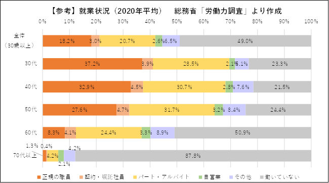 参考:就業状況(総務省)