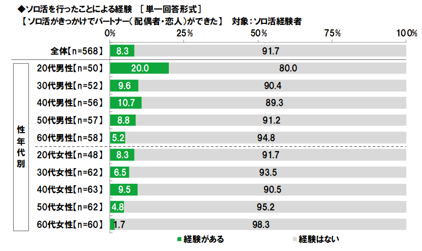 ソロ活がきっかけでパートナーができた経験