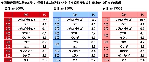 回転寿司店に行った際に、我慢することが多いネタ