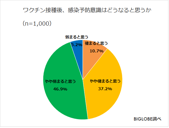 接種後の予防意識