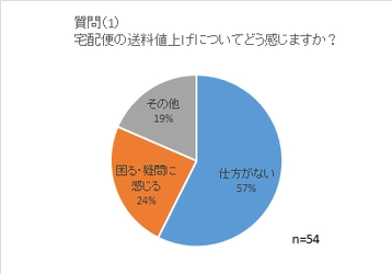 主婦・ママへ“宅配便”に関するアンケートを実施　 「ベビーカーを押しながら宅配便を配達」に54％が前向き！