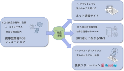 アフターコロナに対応した旅行者とつながる SNS型の新商流サービス事業を エヌ・ティ・ティ・データCCSが展開