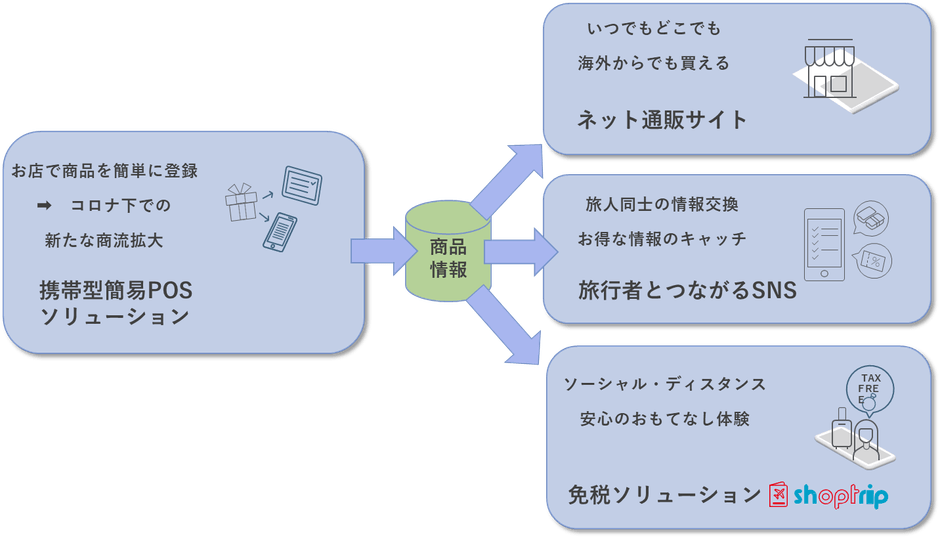 サービス概要図