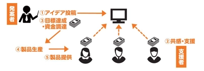 クラウドファンディングサイト開設・プロジェクト募集開始