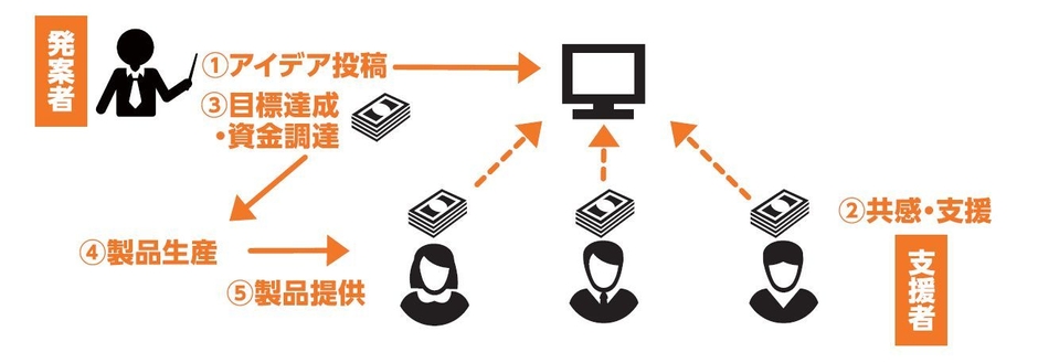 クラウドファンディングイメージ