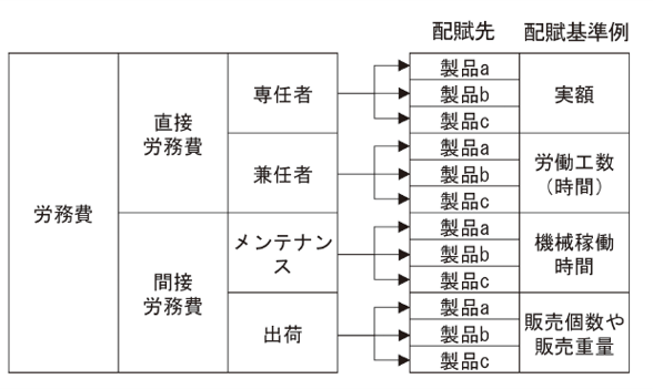 製造労務費の配賦概念図