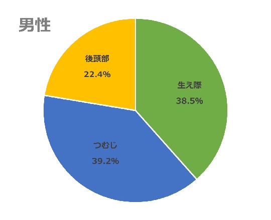 薄毛のどこの部位が気になりますか？男性の割合