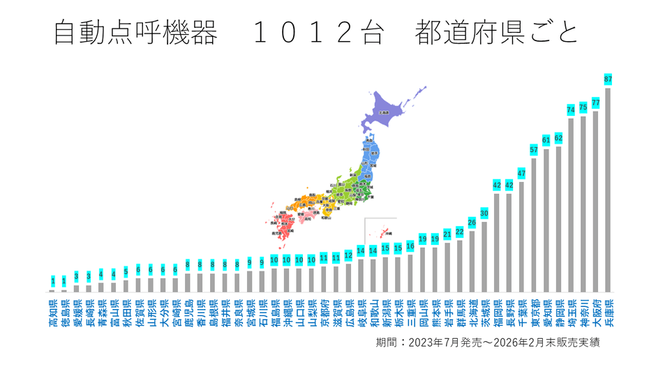 自動点呼機器　1012台　都道府県ごと
