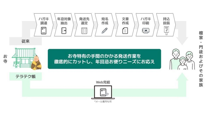 サービス特長|年回忌発送