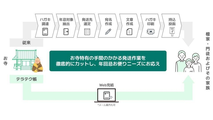 サービス特長｜年回忌発送