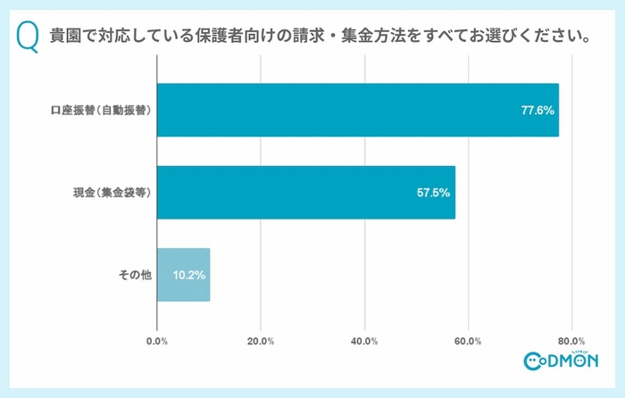 Q2 貴園で対応している保護者向けの請求・集金方法をすべてお選びください(複数回答可)。