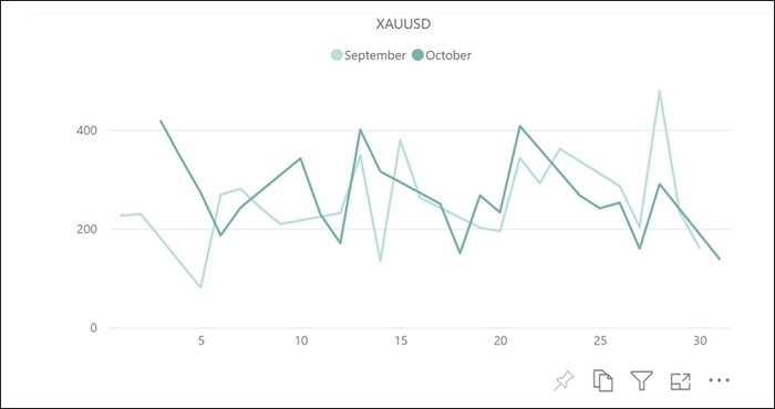 【XAU／USDのボラティリティ推移(対象月：2022年9月・10月)】