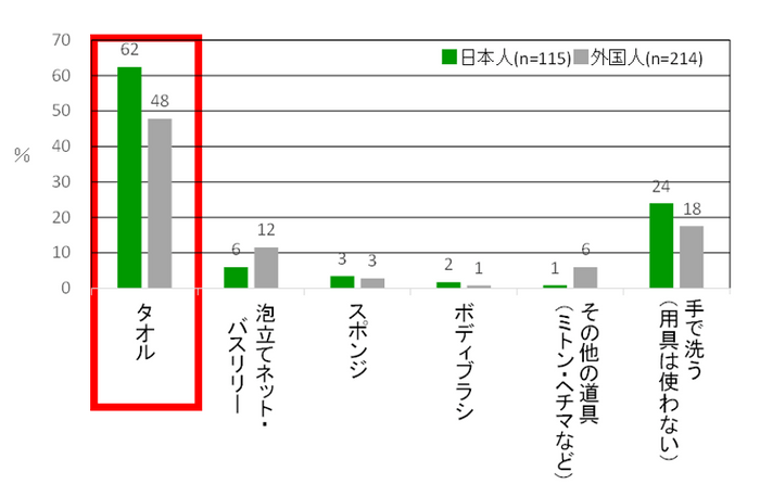 図2 普段、主に何を使って身体を洗うか(SA)