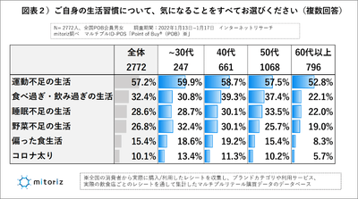 図表２