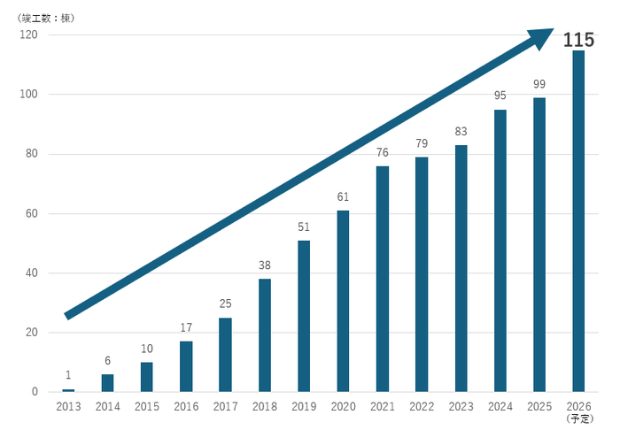 東京都内のLEGALAND及びLEGALAND+竣工棟数の推移