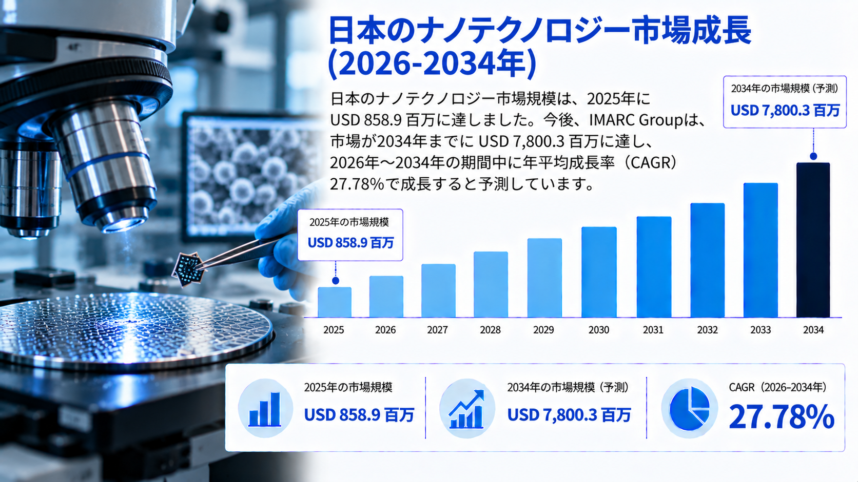 日本のナノテクノロジー市場規模、2034年までに78億30万米ドルに到達へ(CAGR 27.78%で成長)
