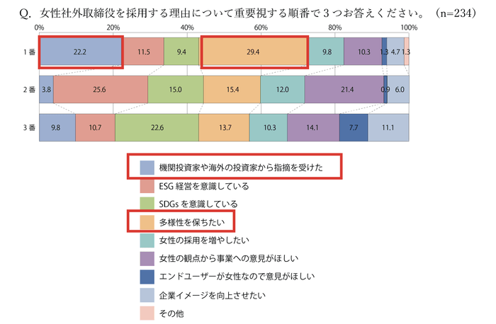 女性社外役員の採用理由